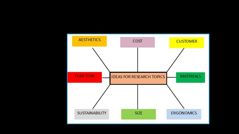 Example of a simple mind-map of areas of research selected by post-primary pupil
