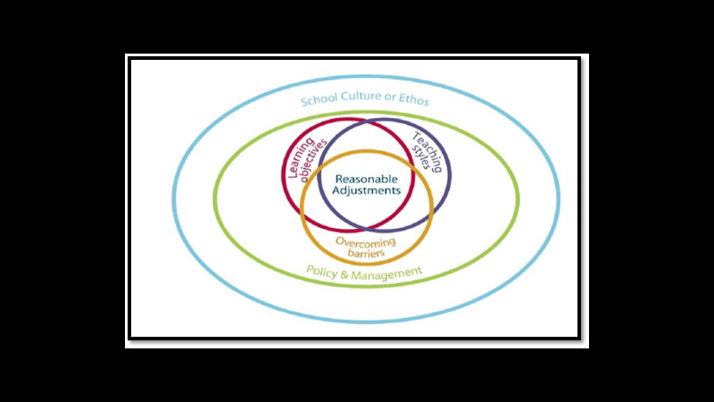 Accessibilty Planning Guidance for Schools  Venn diagram with 3 circles. The first circle labelled learning objective, the second labelled teaching styles, and the third labelled overcoming barriers. The circles overlap in a central portion labelled reasonable adjustments. A circle encompasses the Venn diagram labelled policy and management. A final outer circle  labelled school culture or ethos encompasses the overall diagram. 