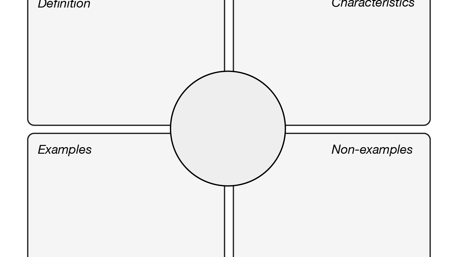 The Frayer Organiser is shown as an unworked copy. There are 4 boxes within a square. The 1st box is the definition of the word. The 2nd box are the characteristics of the word. The 3rd box are examples and the 4th box is non-examples.