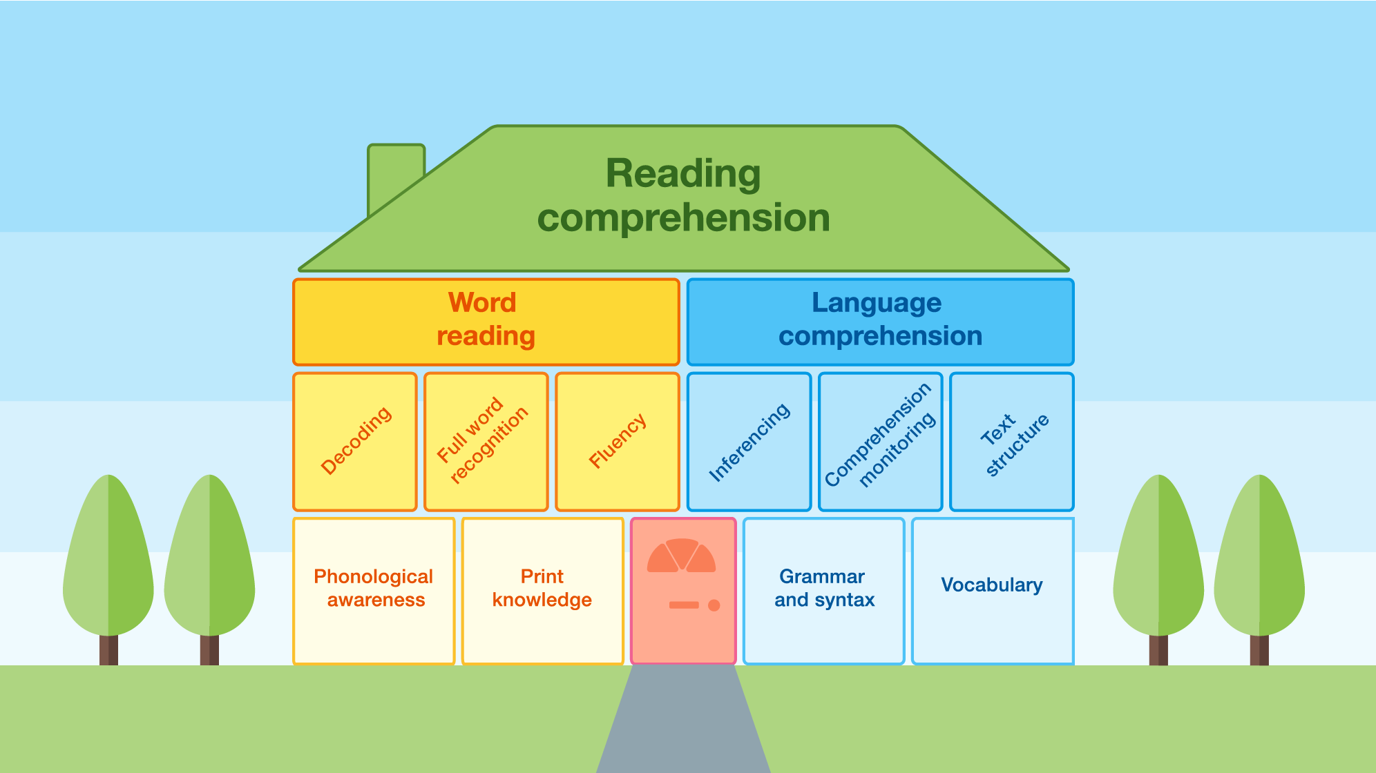 A diagram of a house to explain reading comprehension. On the top floor there are 2 main sections, Word Reading and Language comprehension. Under Word reading there are 2 floors. The bottom floor has 2 blocks, Phonological awareness, Print knowledge The second floor has 3 blocks- -Decoding, Full word recognition. Under the Language Comprehension section the bottom floor has 2 blocks-Grammar and syntax and Vocabulary. The second floor has 3 blocks- Inferencing, Comprehension monitoring and Text Structure.
