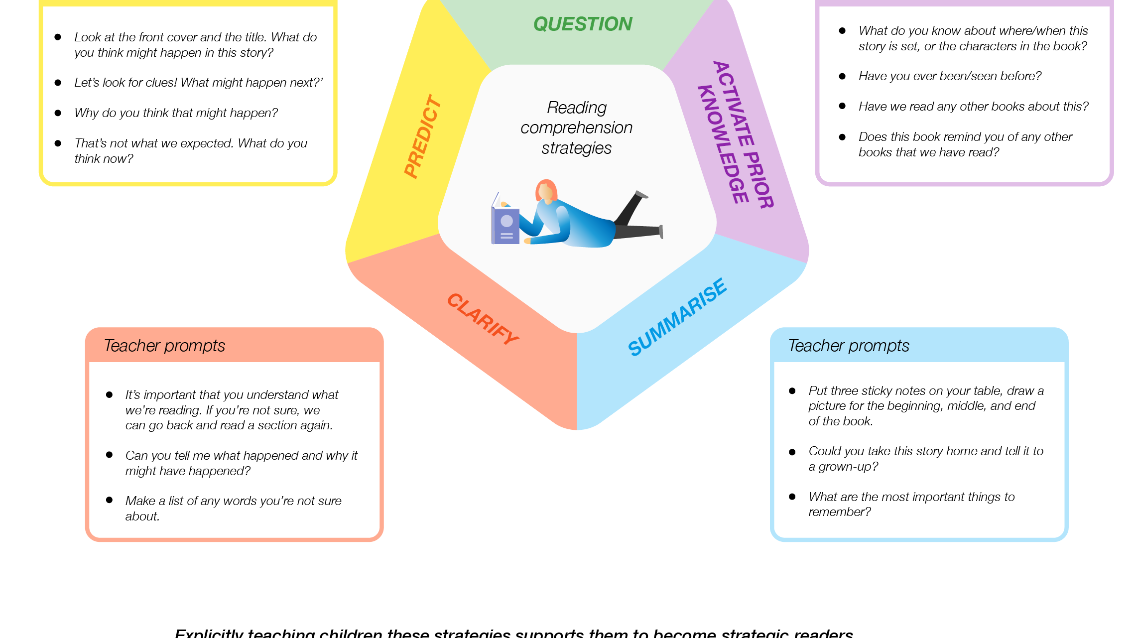 A diagram of Reading Comprehension Strategies. In the centre a person is reading a book within a pentagon  (a five-sided shape). Each side of the  pentagon is labelled with a different comprehension strategy:  Question, activate prior knowledge, summarise, clarify and predict There are 5 rectangles surrounding the pentagon each positioned and colour coded to relate to an individual side of the pentagon. These rectangles  provide teacher prompts for each of the strategies above.