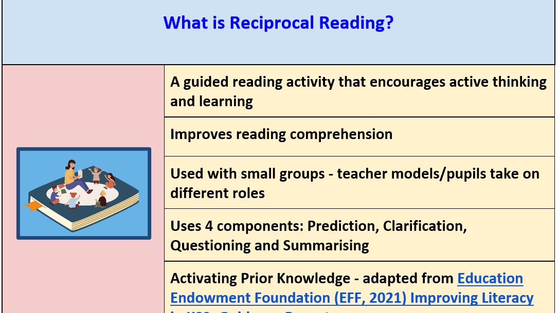 What is reciprocal Reading? Guiding reading activity that encourages active thinking and learning. Improves reading comprehension Used with small groups. Uses 4 components: Prediction, Clarification, Questioning and Summarising REF: Education Endowment Foundation 2021  Improving Literacy in KS2 Guidance Report.
