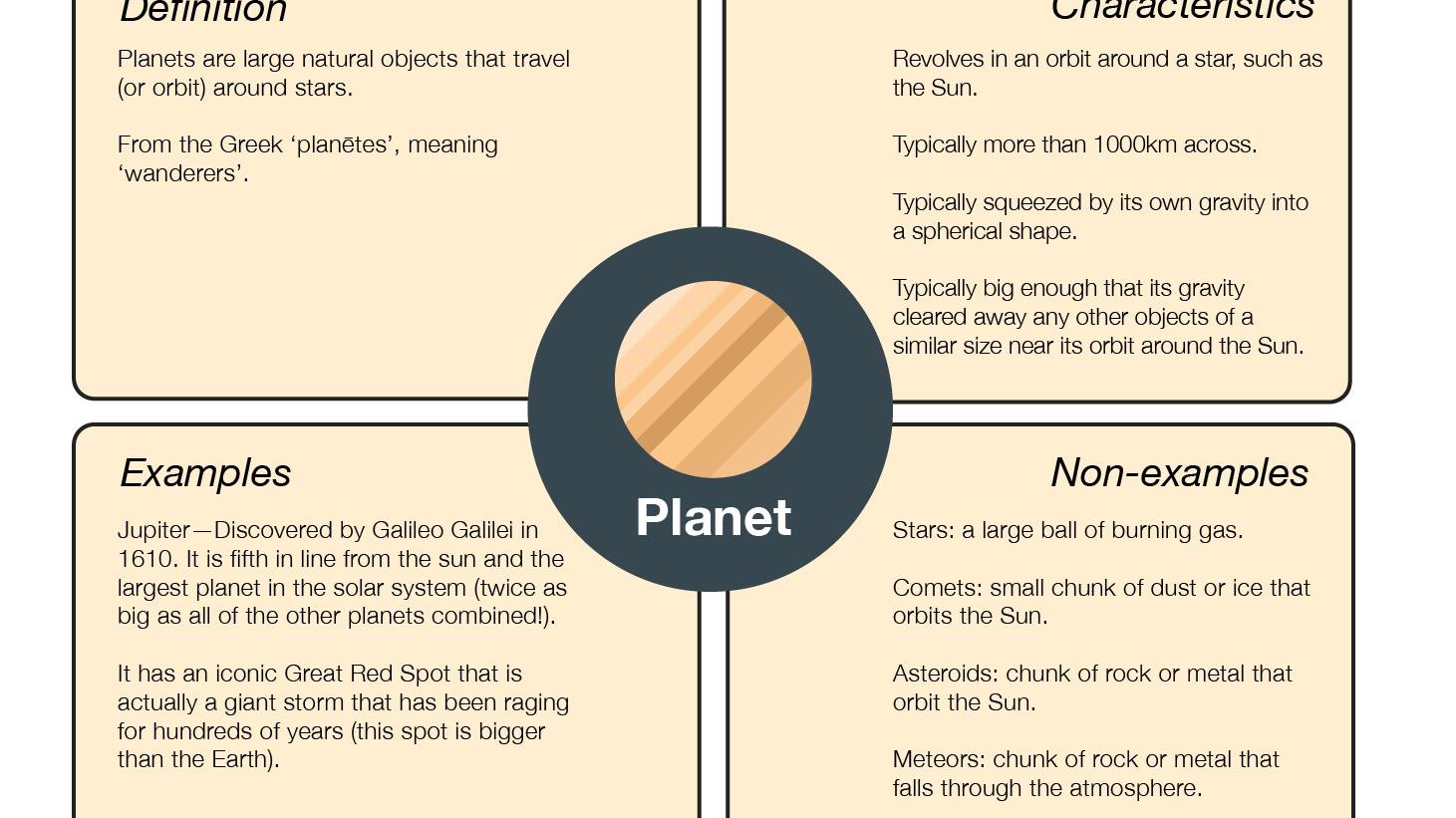    Frayer Model: There are 4 boxes within a square shape. The top box is the definition of the word planet. The 2nd box describes the characteristics of a planet. The 3rd box provides  examples of planets and the 4th box provides non-examples of a planet.