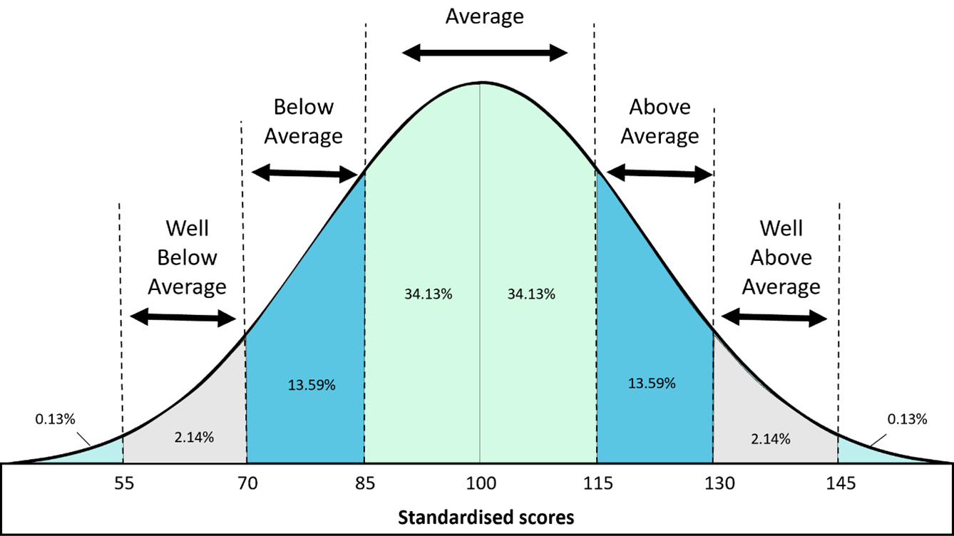Figure 24:  Example of a standard Normal Distribution Chart