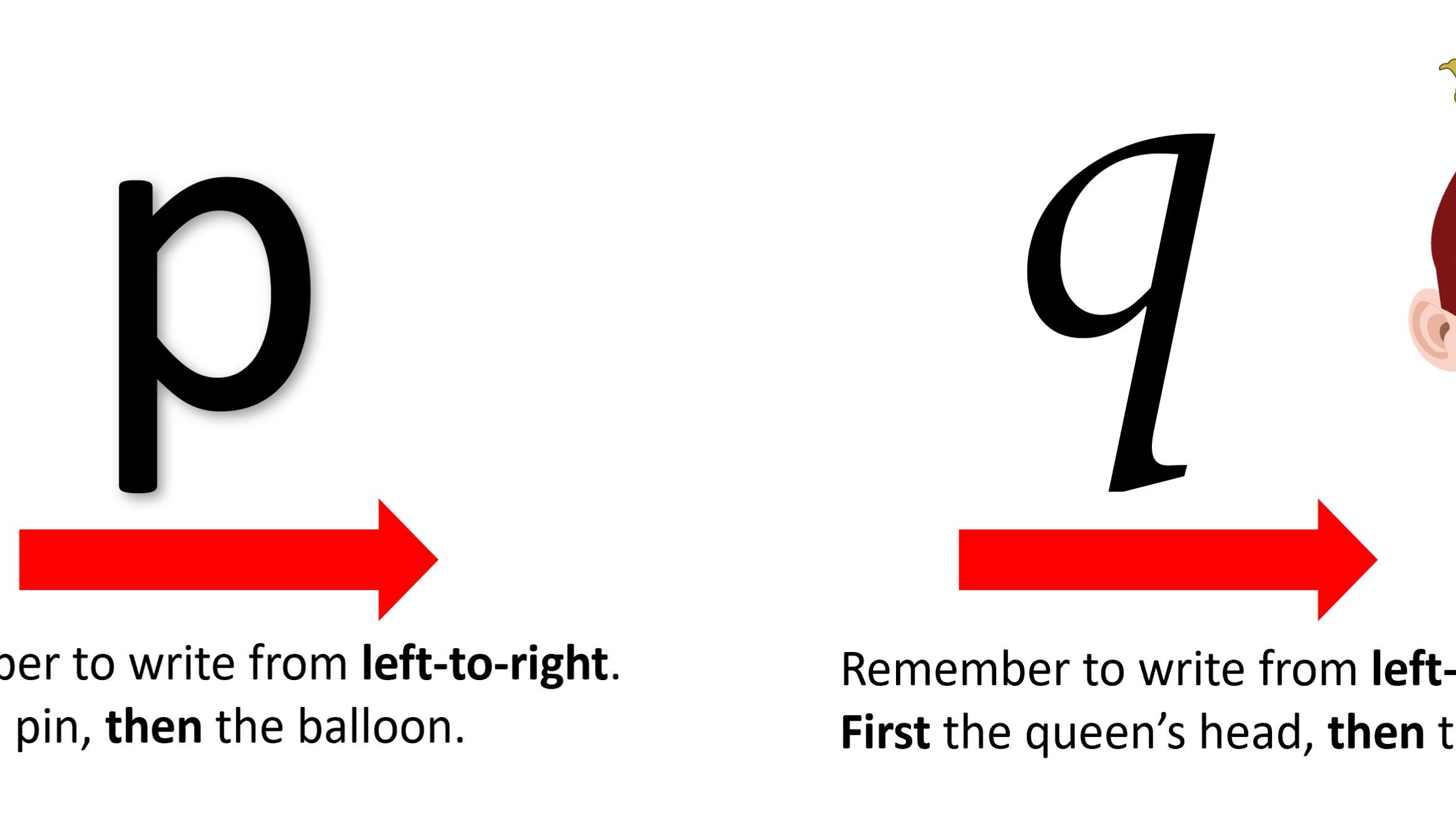 A mnemonic of the directionality of the letters 'p' and 'q'.   On the left is a picture of a pin and a ballon positioned to form the shape of a p. Beside this is letter p with a large red arrow underneath (pointing to the right) indicating the direction that the letter is written. A prompt beneath this reads, remember to write from left-to-right. First the pin, then the balloon.   On the right hand side of the card there is a image of a queen's head with her hair tied back and flowing down into a flick.  Be